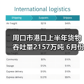 周口市港口上半年货物吞吐量2157万吨 6月份吞吐量约377万吨（图3）