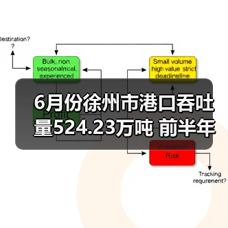 6月份徐州市港口吞吐量524.23万吨 前半年累计完成2680.35万吨（图2）