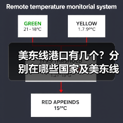 美东线港口有几个？分别在哪些国家及美东线港口代码