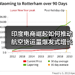 印度电商崛起如何推动航空货运量爆发式增长？未来趋势深度解析
