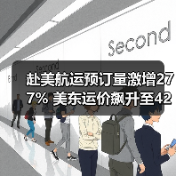 赴美航运预订量激增277% 美东运价飙升至4200美元(图4) 赴美航运预订量激增277% 美东运价飙升至4200美元(图4)