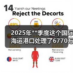 2025年**季度这个国际海运港口处理了6770万吨货物（同比下降4%）（图3）