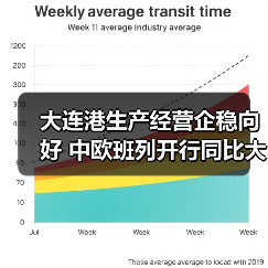 大连港生产经营企稳向好 中欧班列开行同比大幅增长