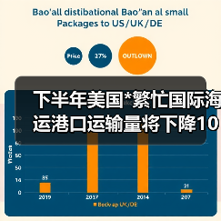 下半年美国*繁忙国际海运港口运输量将下降10%(图3) 下半年美国*繁忙国际海运港口运输量将下降10%(图3)