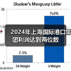 2024年上海国际港口集团利润达到两位数（图3）